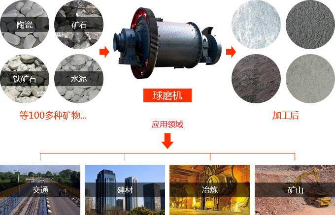 球磨洗砂機(jī)械 球磨洗砂機(jī)械